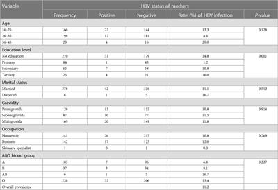 Prevalence and associated factors for hepatitis B infection among pregnant women attending antenatal clinic at SOS Hospital in Mogadishu, Somalia